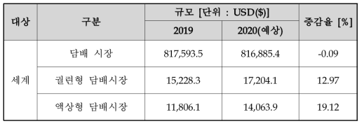 2019~2020년 세계 담배 시장 규모