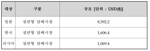 2019년 전세계 Top3 궐련형 전자담배 시장규모