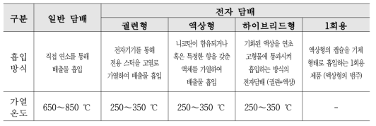 담배의 분류