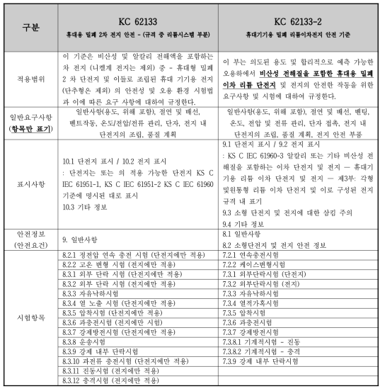 기준별 안전기준 시험항목