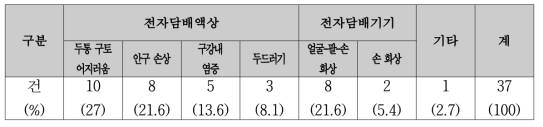 위해 사례 분류