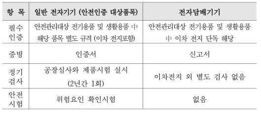 일반 전기·전자기기와 전자담배기기의 안전성 확인