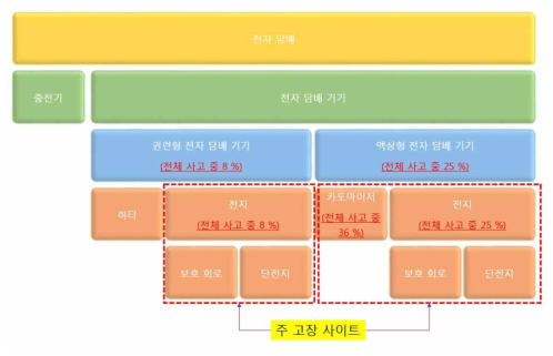 전자 담배 기기의 구성 요소 및 주고장 사이트