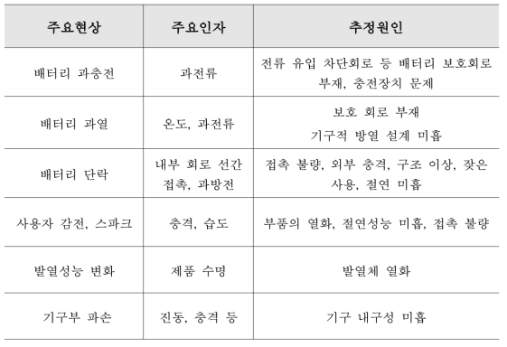 전자담배기기의 주요 고장현상