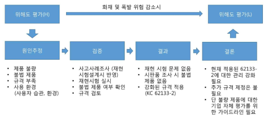 사업진행 프로세스