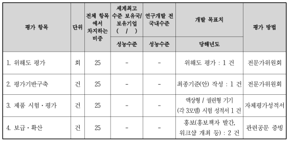 정량적 목표 항목