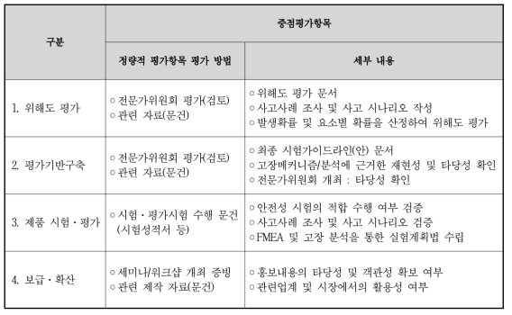 정량적 목표 항목의 평가방법