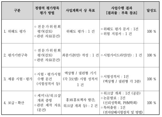 정량적 목표 항목 달성도