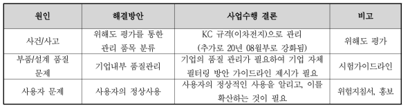 사업 최종 결론