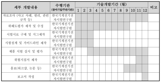 연구개발 추진 일정