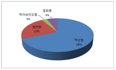 본 과제 시판품 조사 비율 (동작 방식)