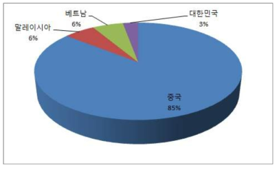 본 과제 시판품 조사 비율 (제조국)