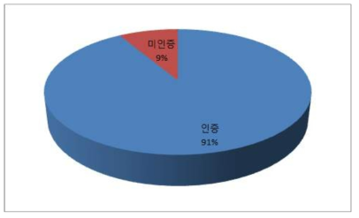 본 과제 시판품 조사 비율 (인증여부)