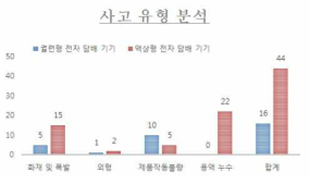 사고유형 분석 그래프