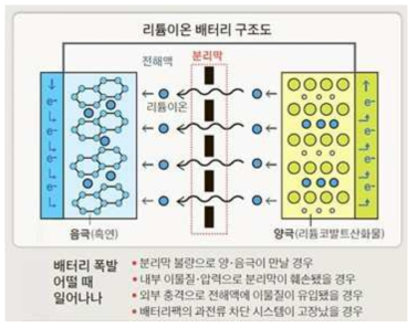 리튬이온 배터리 구조도