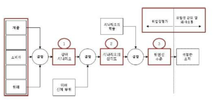 RAG의 리스트 평가 절차