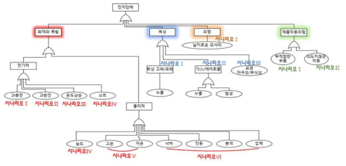 전자담배기기에 대한 시나리오