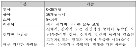 취약한 소비자 분류