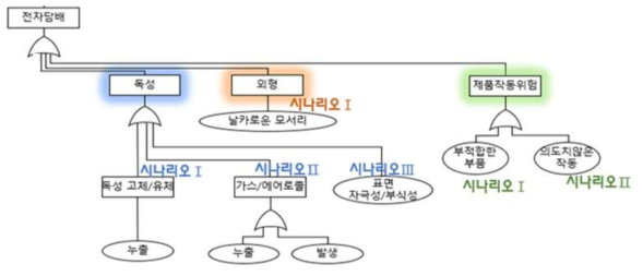 전자담배기기에 대한 시나리오