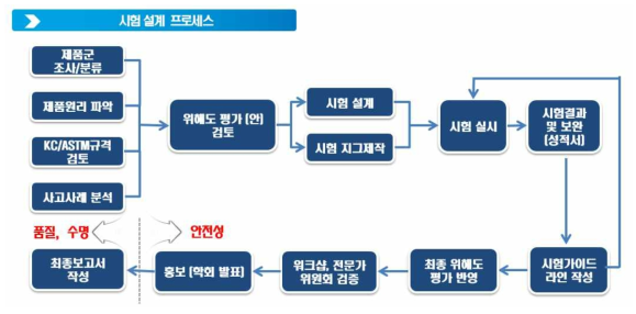 시험 설계 프로세스 모식도