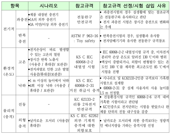 시나리오 및 참고규격 선정 사유