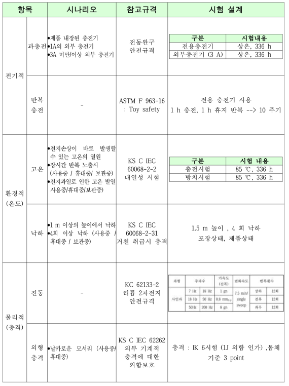 시험가이드라인 설계(안)