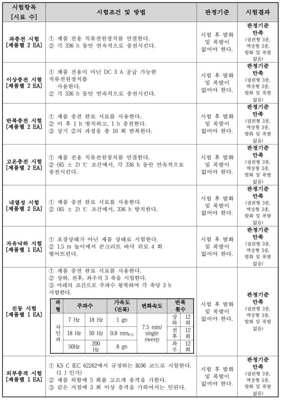 시험항목 및 시험결과