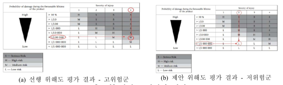 위해도 재평가 결과