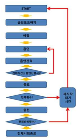 전자담배 내구성 지그 동작 수행 시퀀스