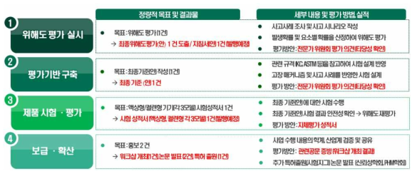 사업의 정량적 목표 및 결과물, 평가방법