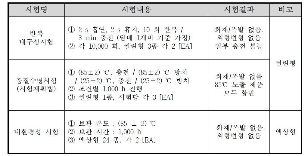 추가시험 현황 및 결과