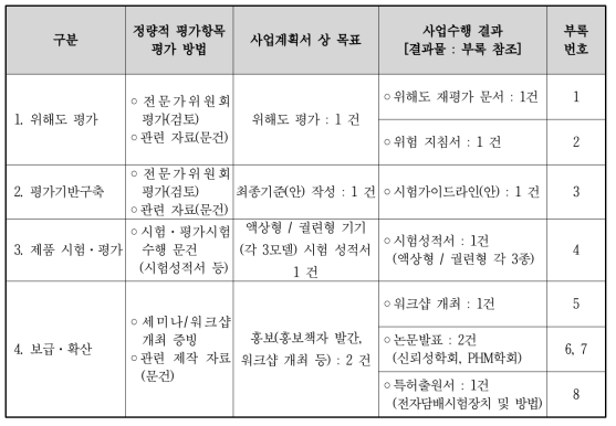 기술개발 결과 성과물 요약