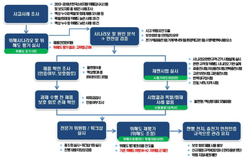 기술개발 내용 시스템 구성도 (Flow chart)