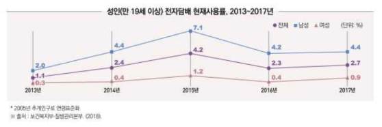 성인 전자담배 현재 사용률 (2013~2017년)