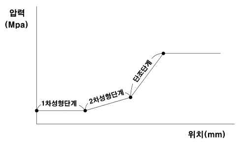 가압 그래프