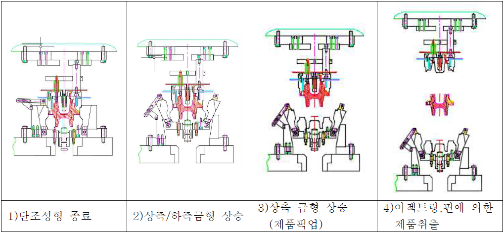 개발금형 작동순서