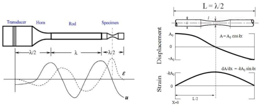 Ultrasonic Fatigue Test : ASM Volume 8