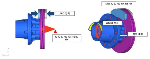 디스크 휠 허브 모듈의 구속 조건