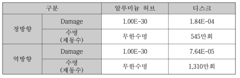 디스크 휠 허브 모듈의 내구 해석 결과