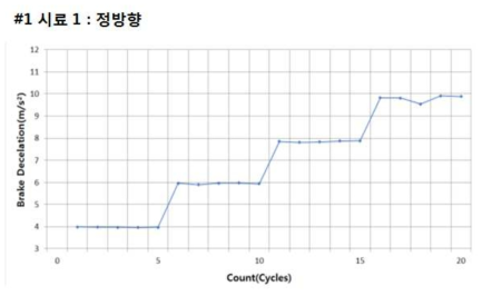 상용 다이나모 구조성 시험 결과 : 감속도 (정방향)