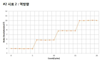 상용 다이나모 구조성 시험 결과 : 감속도 (역방향)