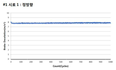 상용 다이나모 내구성 시험 결과 : 감속도 (정방향)