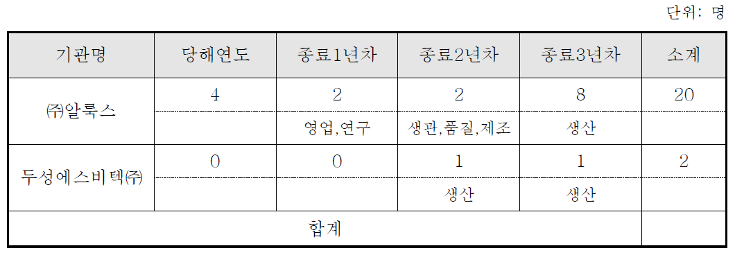 고용 계획