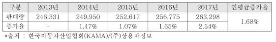 국내 상용차 시장 판매 증가율