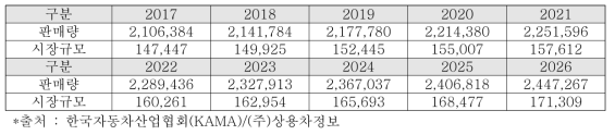 국내 상용차용 알루미늄 휠 허브 잠재 수요 시장 규모 및 전망 (단위 : 대, 백만원)