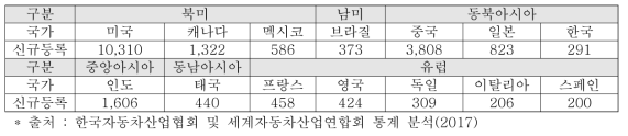 주요국 상용차 신규등록 현황 (2016년 기준, 단위 : 천대)