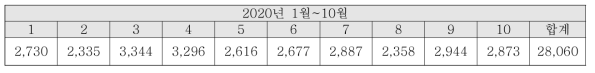 부품 매출 실적(예상) (단위: 백만원)