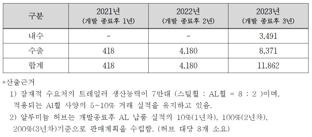 사업화 계획 (단위 : 백만원)