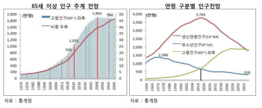 65세 이상 및 연령 구분별 인구 전망