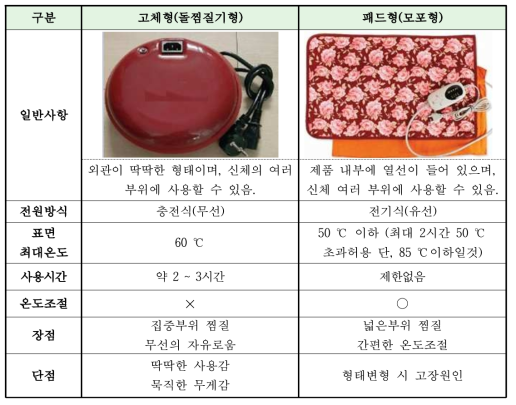유연성이 없는 찜질기(좌)와 유연성이 있는 찜질기(우) 예시